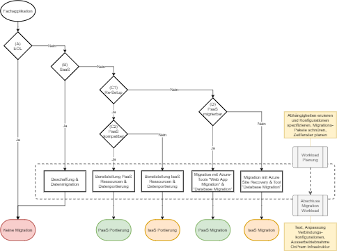 simnple decision tree