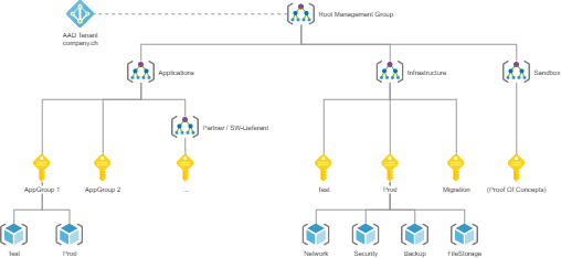 management structures