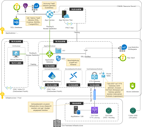 network design